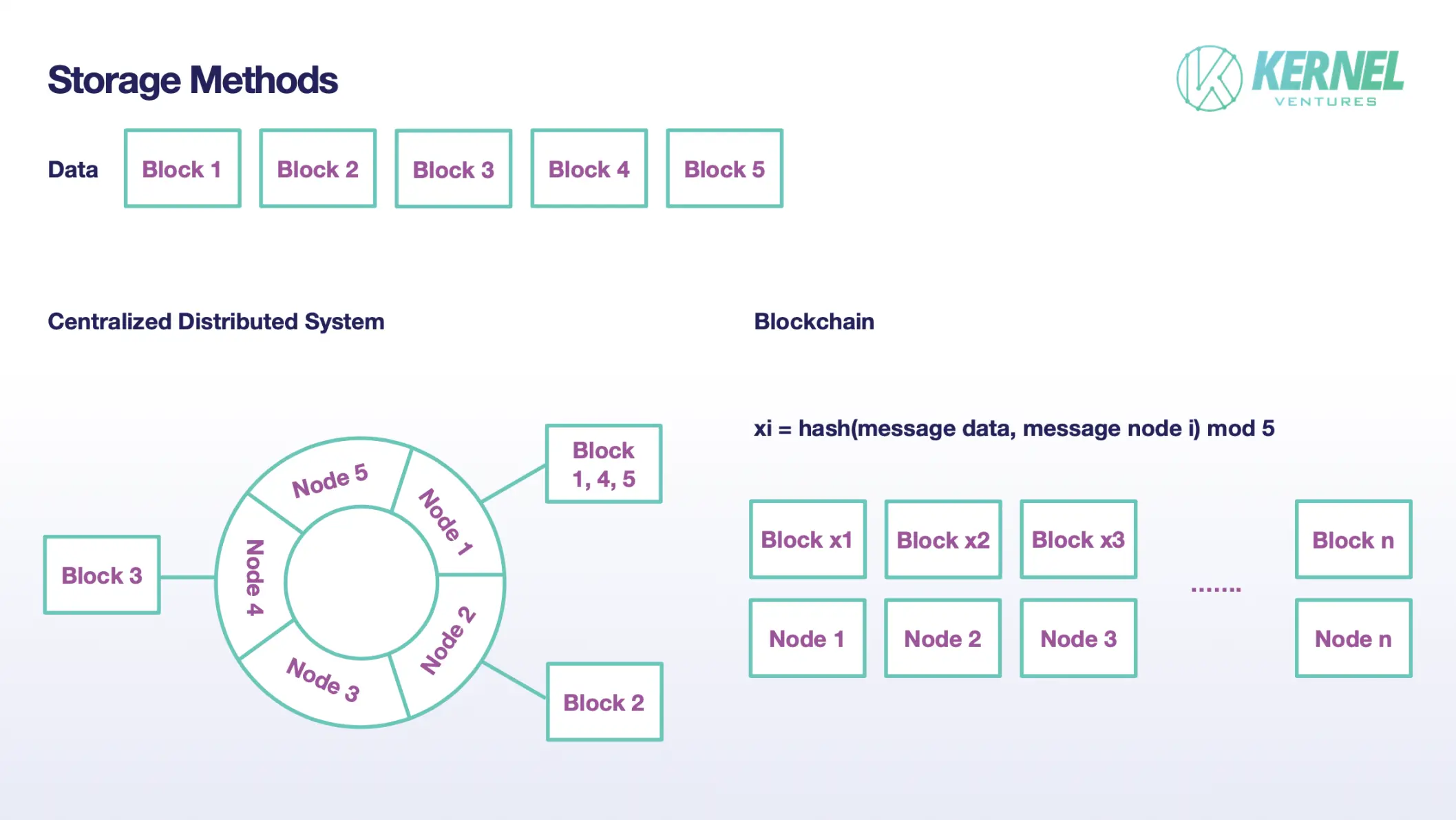 Sharding 后的数据存储方式，图片来源：Kernel Ventures