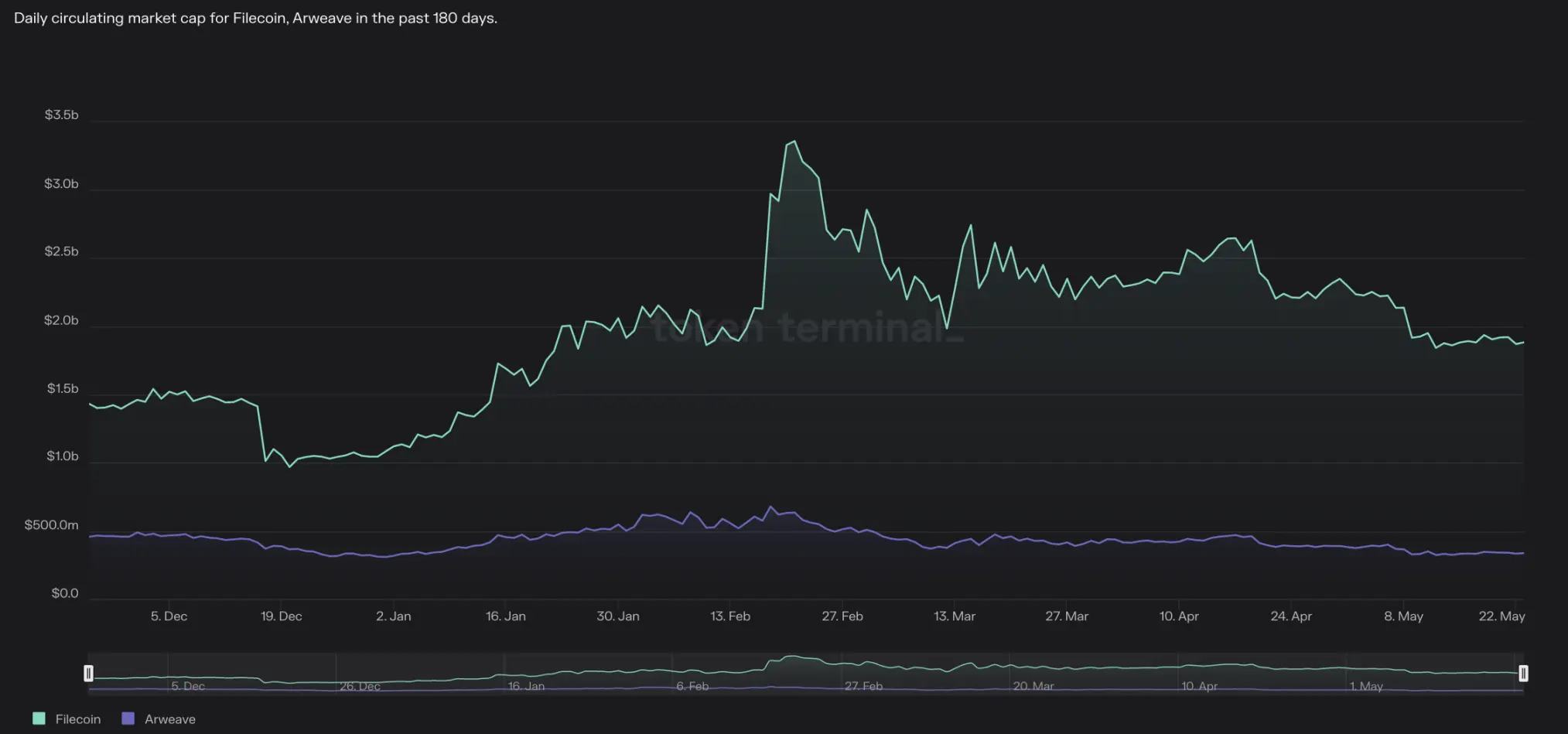 Source: Token Terminal