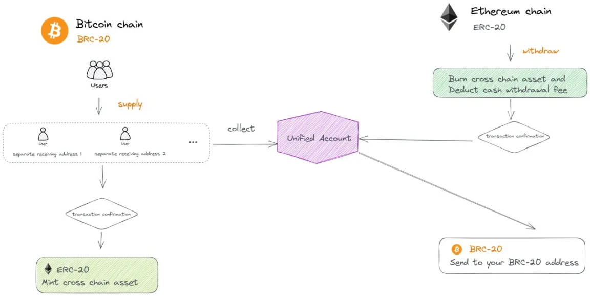 Source&nbsp;: https://docs.multibit.exchange/multibit