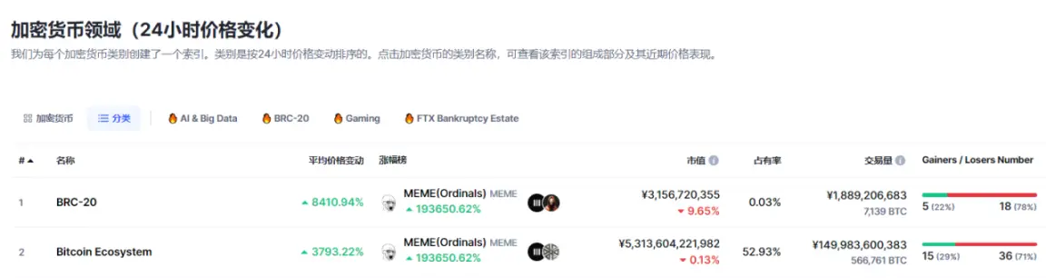 图源：Coinmarketcap 2023 年 11 月 21 日