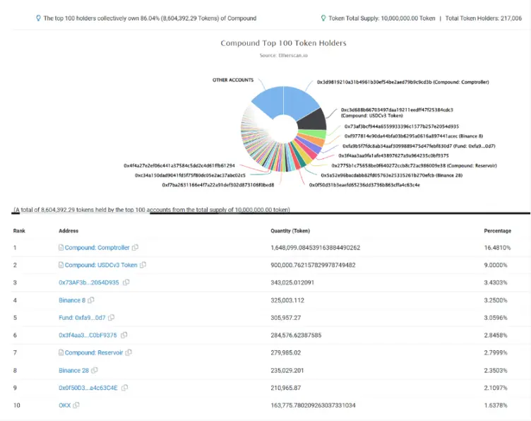 数据来源：https://etherscan.io/token/tokenholderchart/0xc00e94cb662c3520282e6f5717214004a7f26888