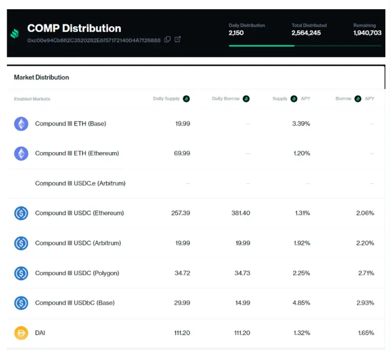 数据来源：https://compound.finance/governance/comp
