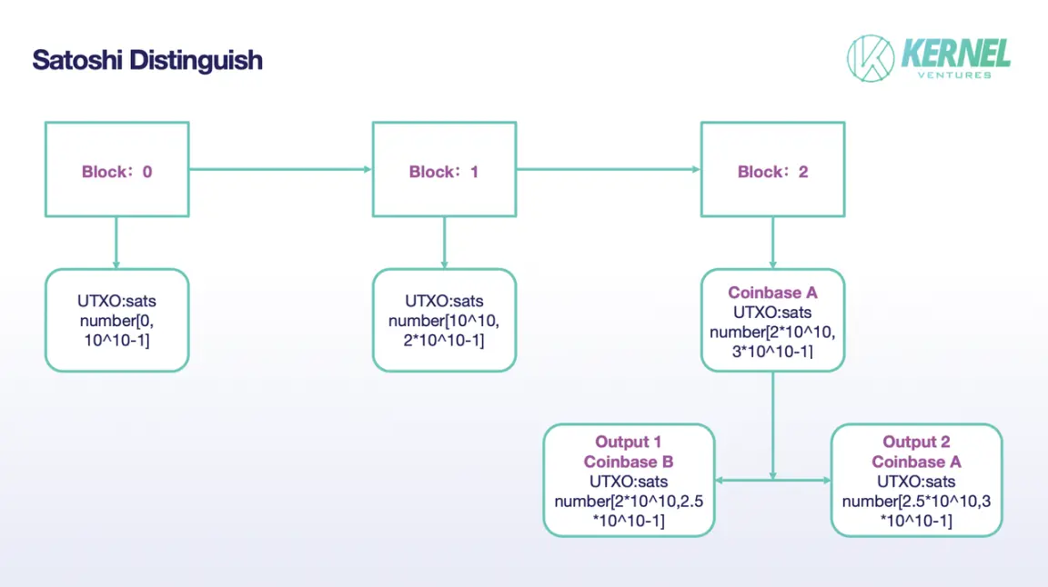 Satoshi 编号，来源: Kernel Ventures