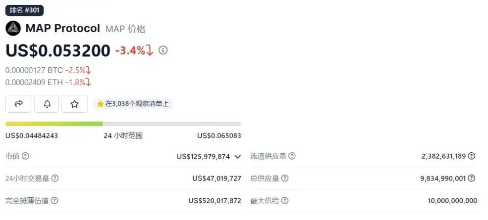 Source des données&nbsp;: https://www.coingecko.com/zh/digital monnaie/map-protocol