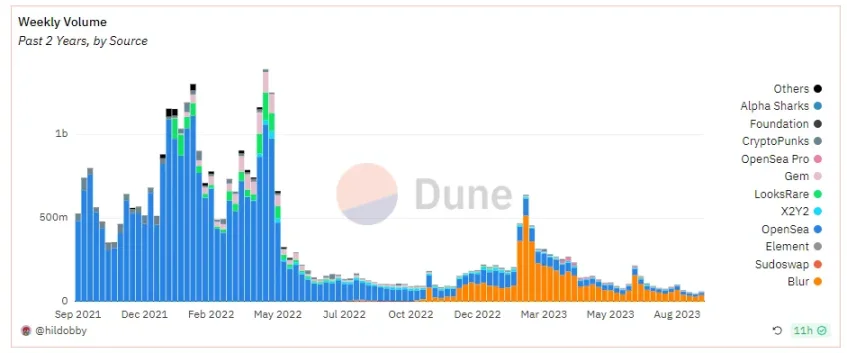 Source：Dune, @hildobby