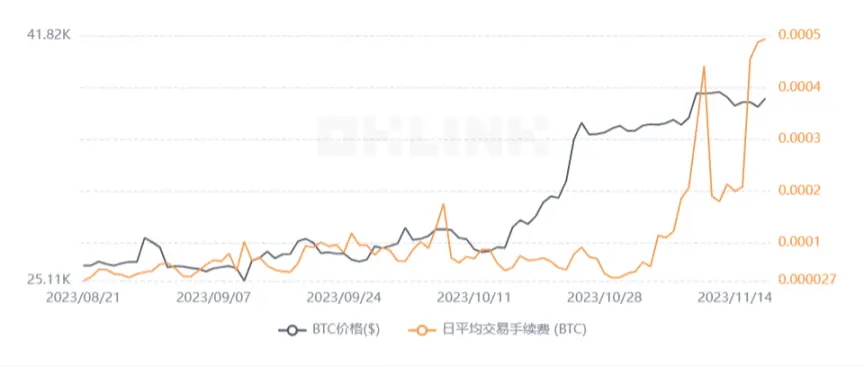比特币主网交易费用波动，图片来源：OKLINK
