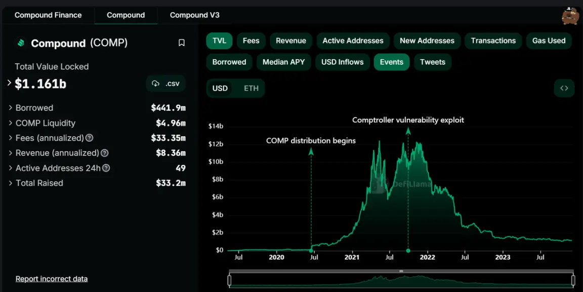 数据来源：https://defillama.com/protocol/compound