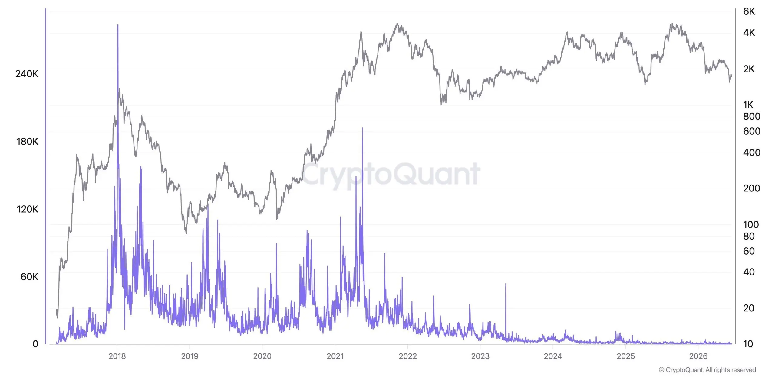 Chart showing the reducing capital exiting Bitcoin into altcoins.