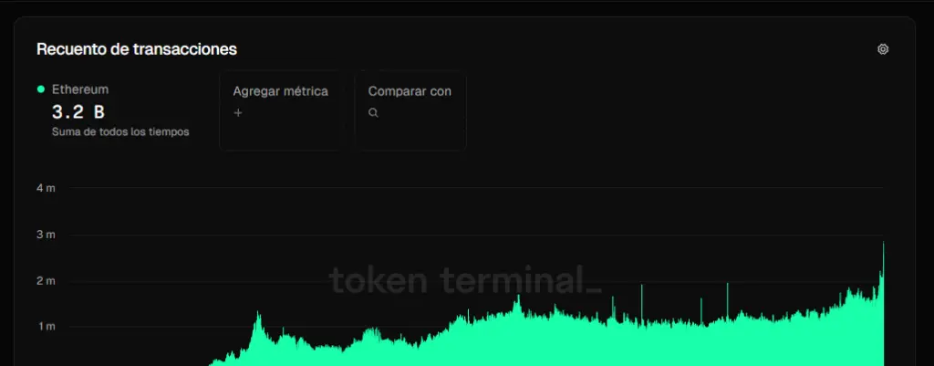 Gráfico de barras con la evolución de la cantidad de operaciones en la capa base de Ethereum.