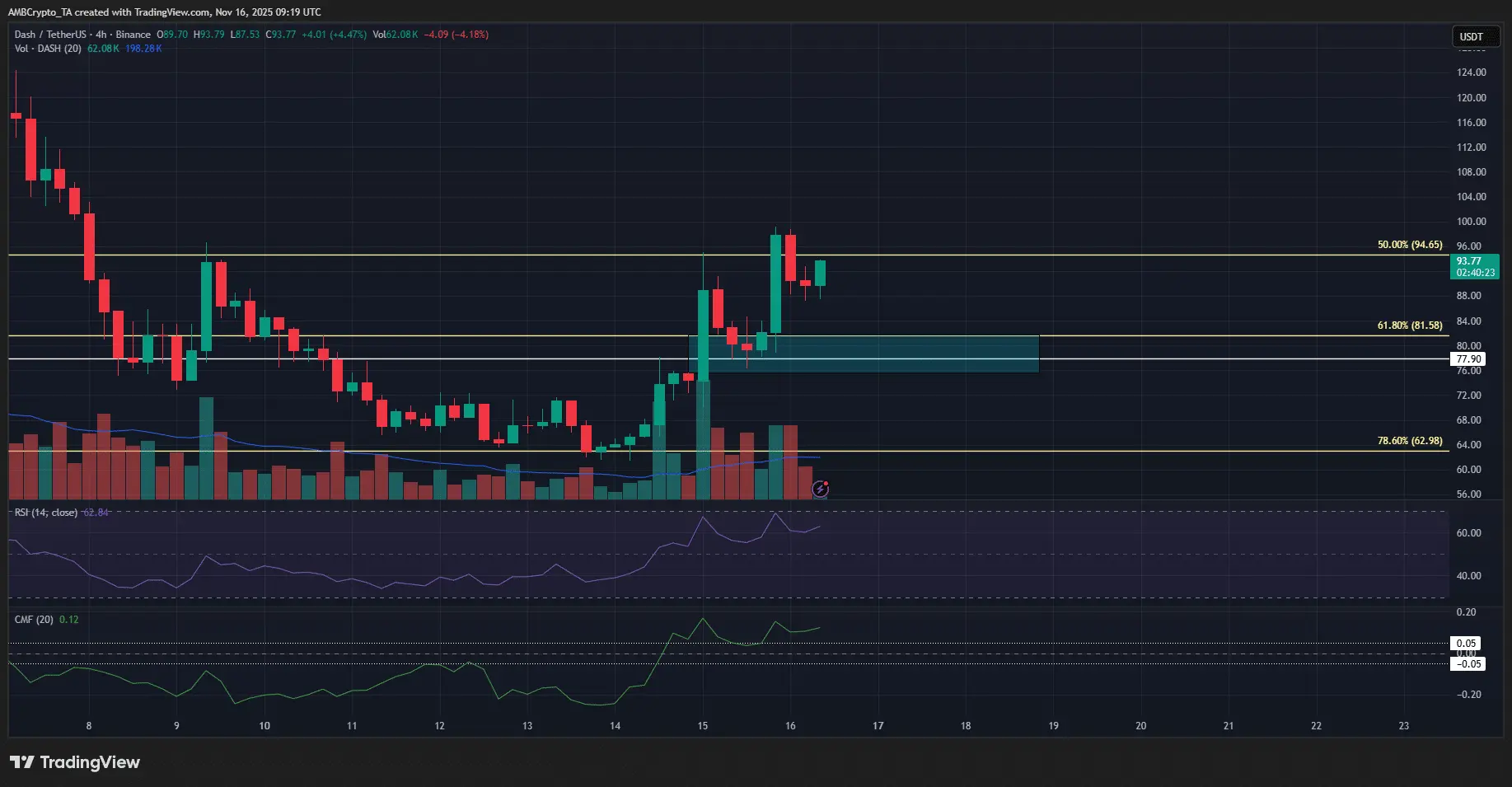 Dash може досягти рівня 176 доларів, якщо перевищить 100 доларів