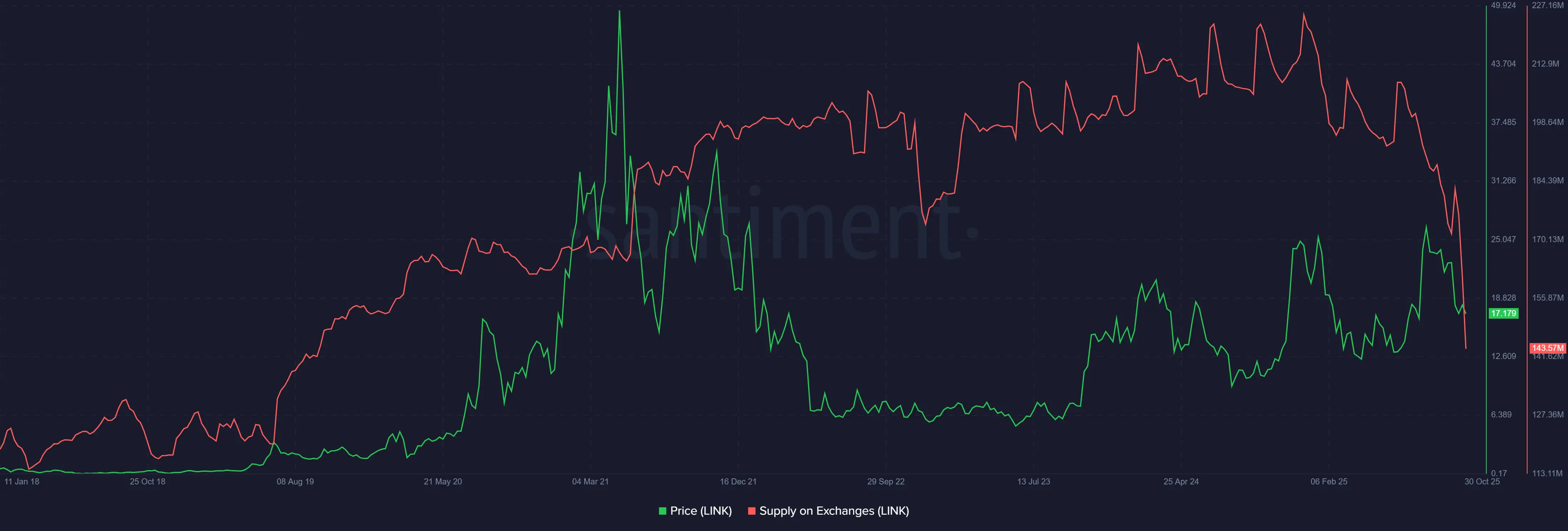 Ba altcoin đang tạo sóng nhờ sự khan hiếm nguồn cung trên sàn giao dịch