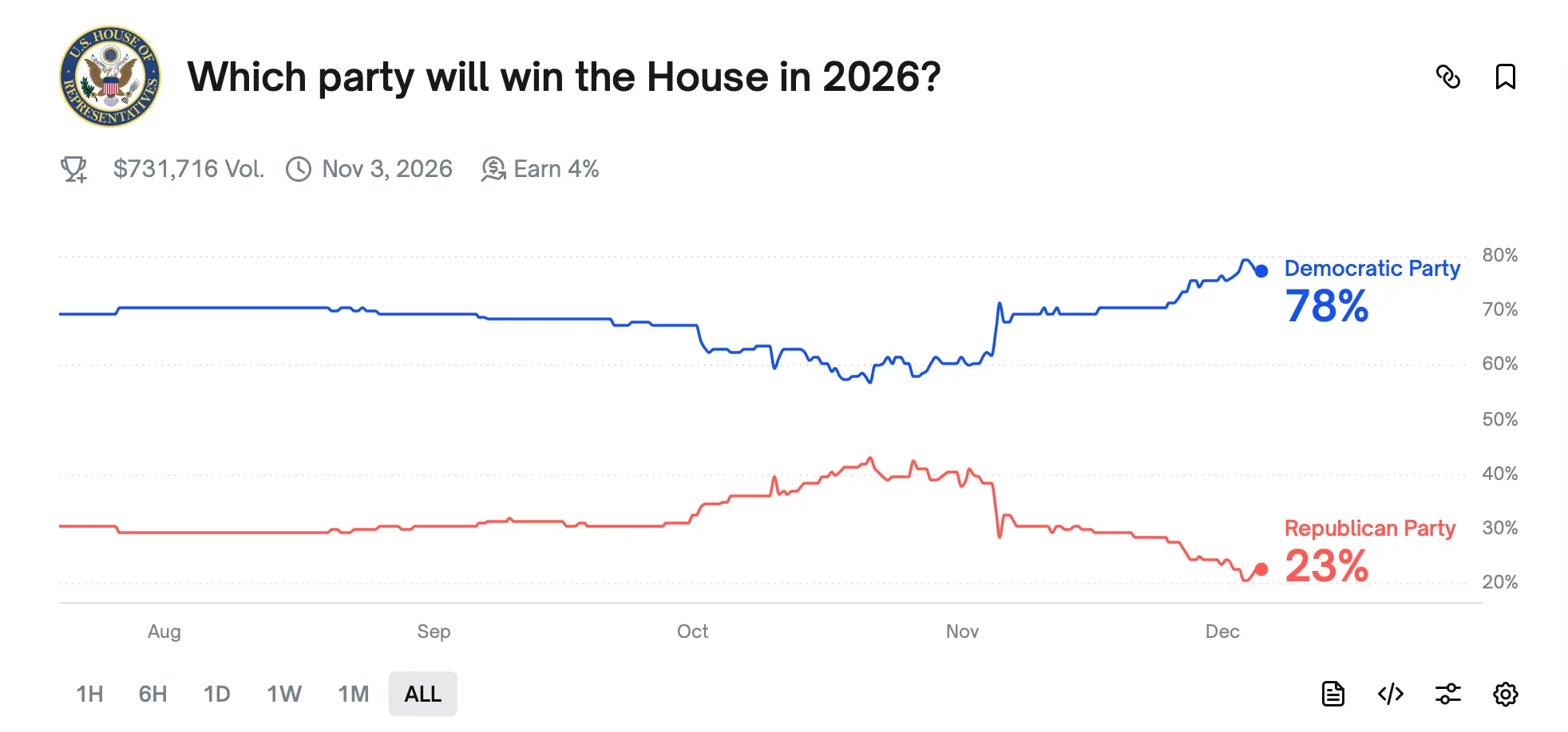 Prediction Market Odds: House Democrat, Senate GOP Ahead of 2026 Elections