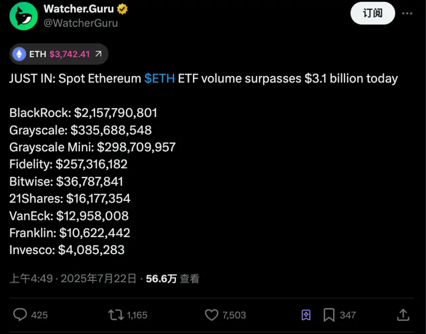 Ethereum 1.9 tỷ thế chấp chờ giải phóng: Các xác nhận có nên chốt lời?