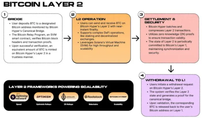 Bitcoin Hyper ($HYPER) Estrutura de camada 2 para impulsionar a escalabilidade.