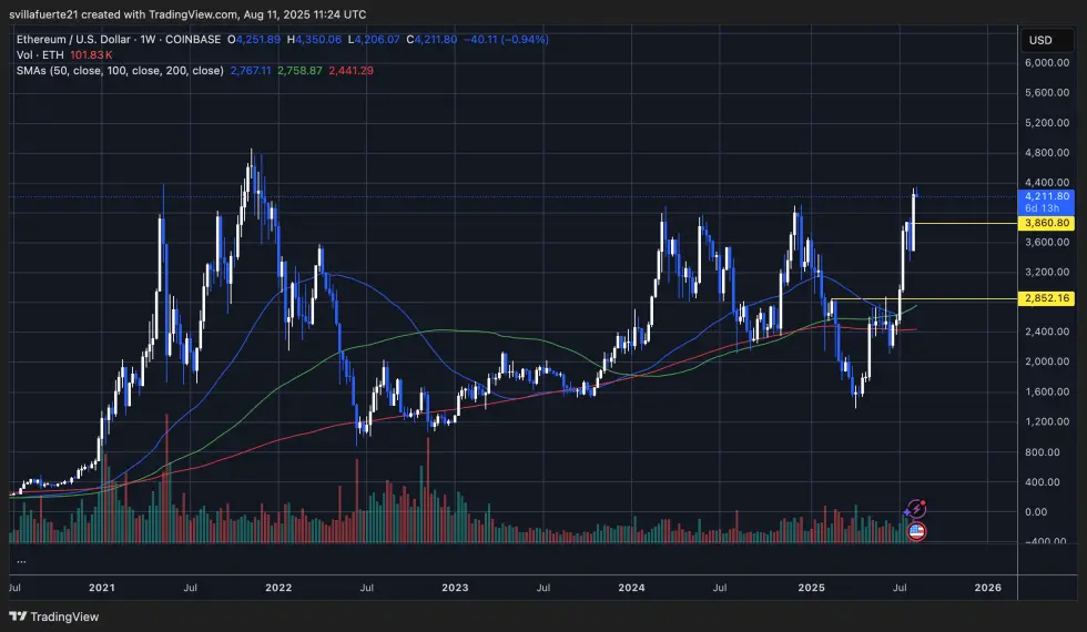 ETHは数年ぶりの高値をテスト|出所:TradingViewのETHUSDTチャート