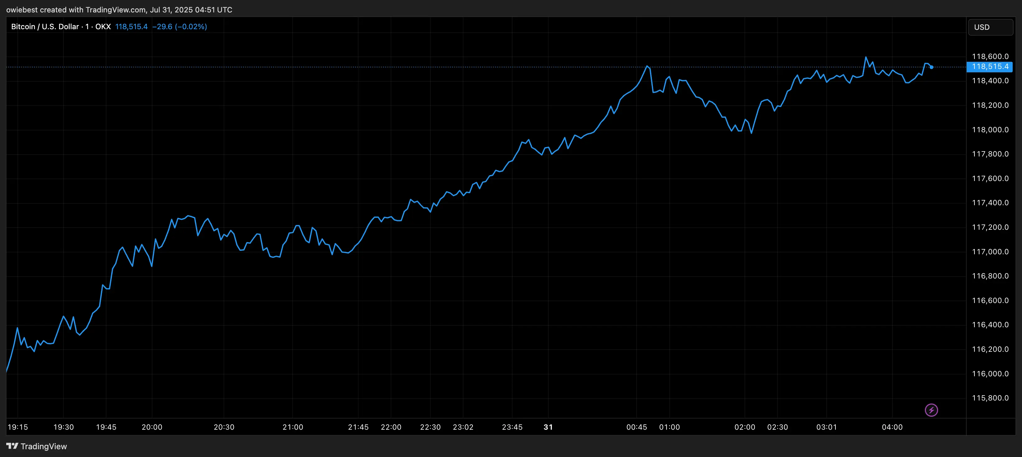 Grafik harga Bitcoin dari TradingView.com (Musim altcoin)