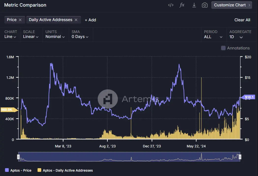 Metrics Ventures: Sui mi Aptos, MOVE ailesinin birinci halka zinciri kim?