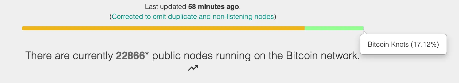 Knots Revolt: Hampir 4.000 Node Berusaha Menentang Aturan Baru Bitcoin Core