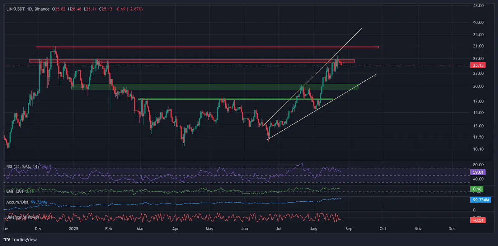 LINK Gráfico diario con indicadores de momento | Fuente: TradingView