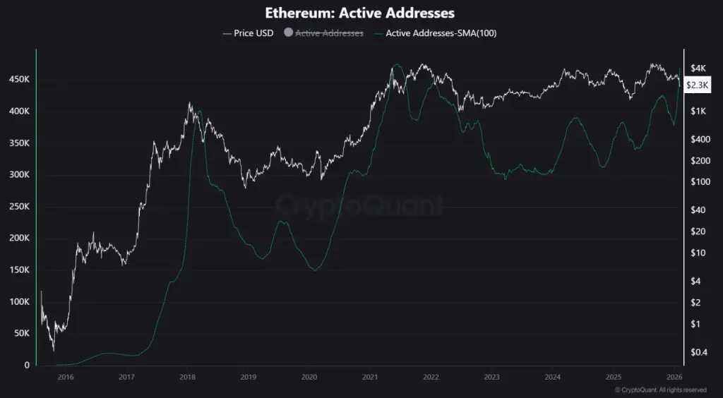 ETH network data
