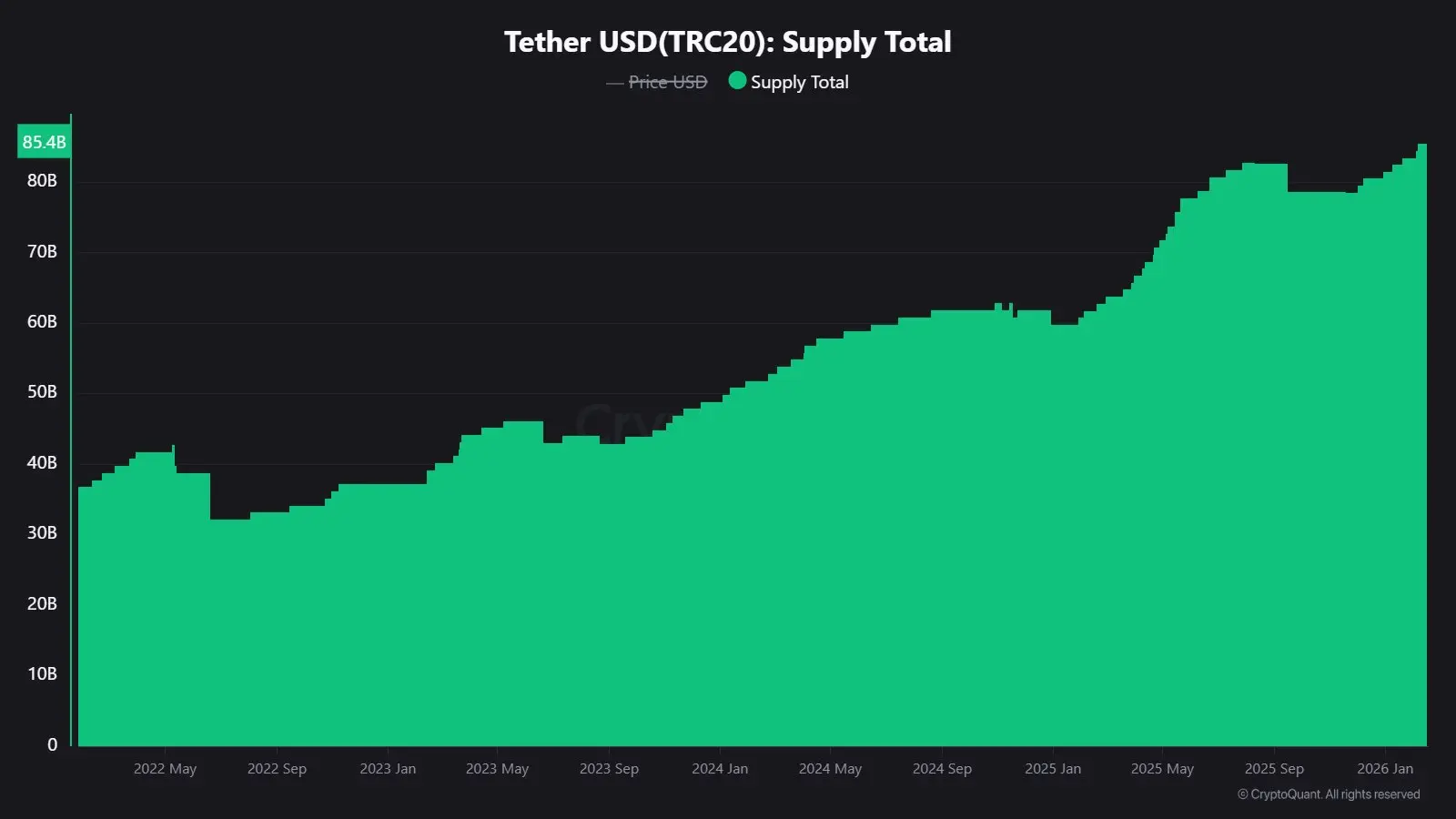 TRON价格向0.32美元迈进