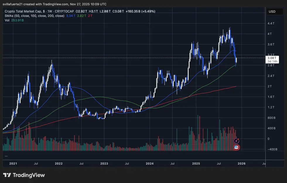 إجمالي سوق العملات المشفرة | المصدر: مخطط TOTAL على TradingView