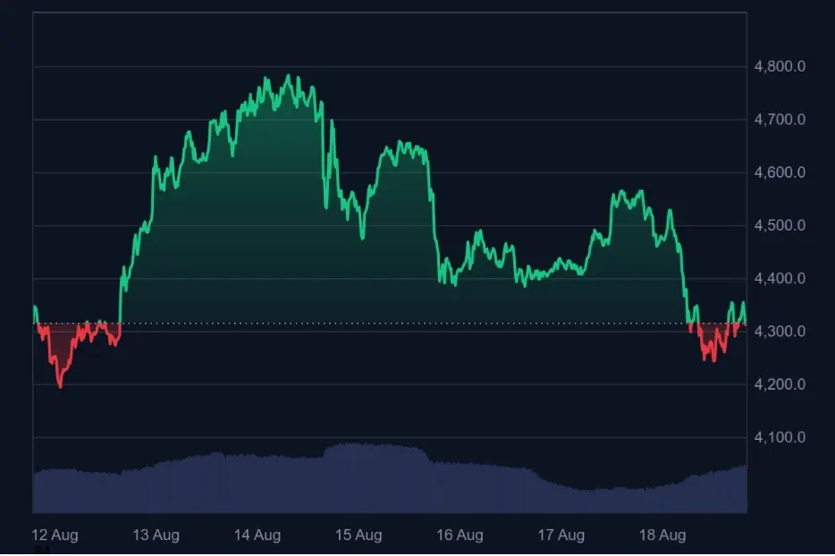 MAGACOIN FINANCEの記録的なパフォーマンスは、最近の価格暴落後、イーサリアムを覆い隠します