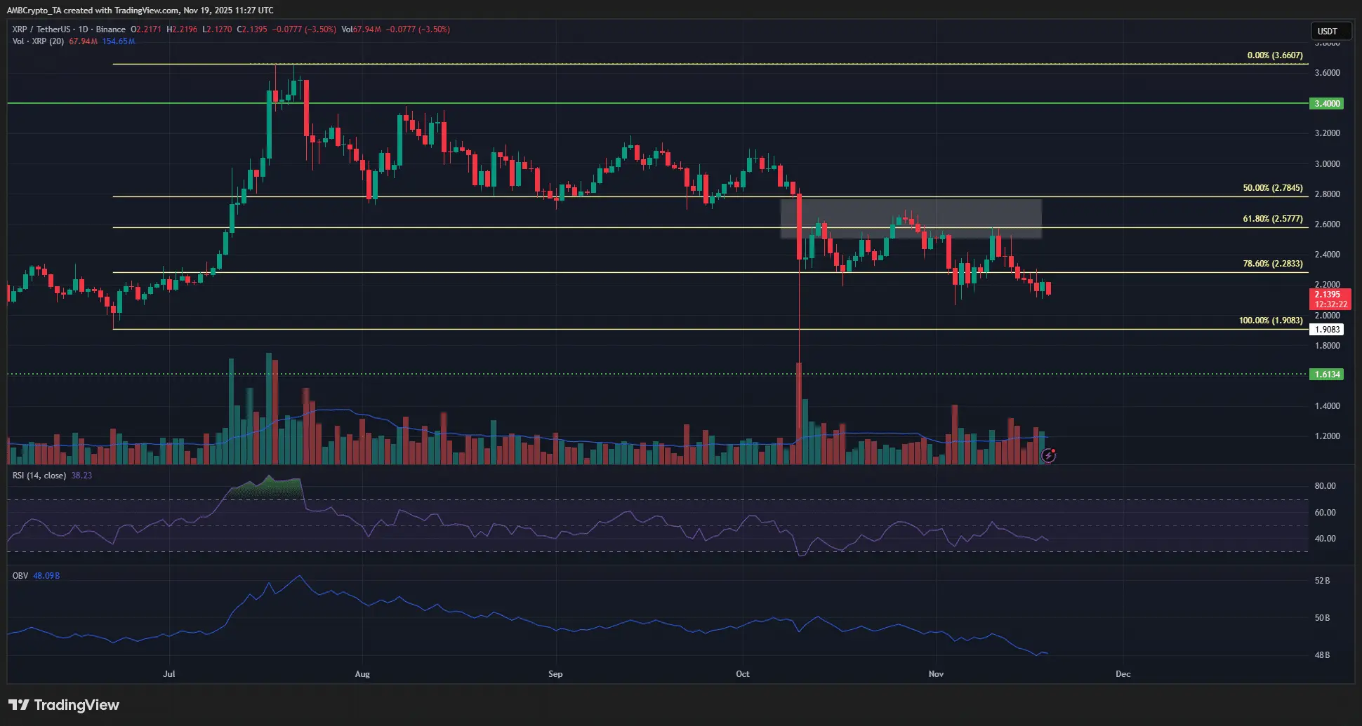 Bagaimana situasi harga XRP saat ini?