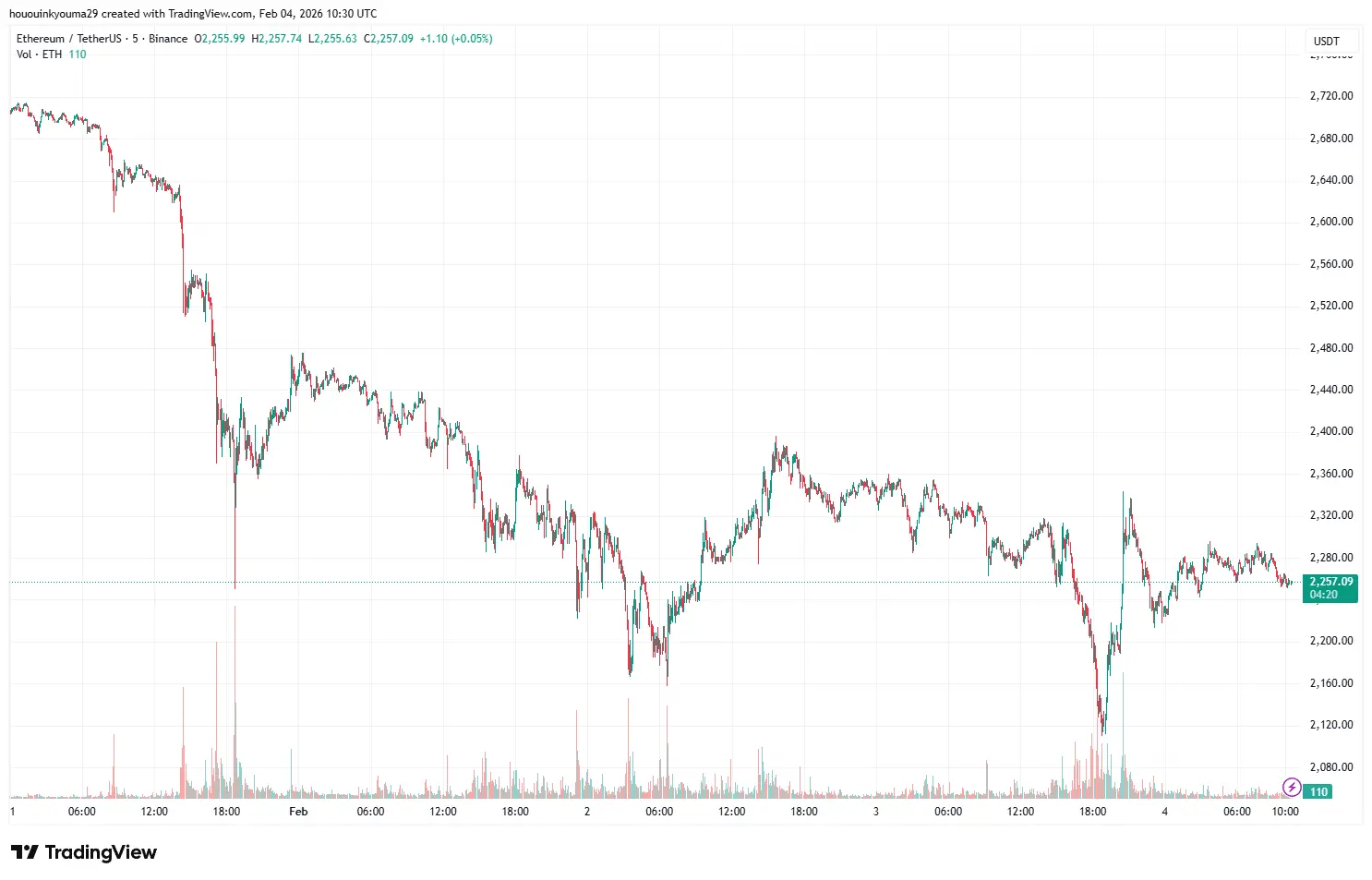 Ethereum Price Chart