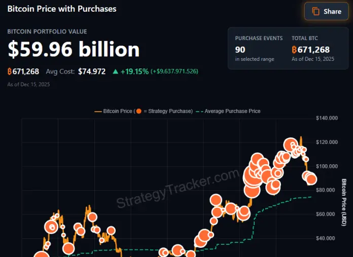 Strategy compra Bitcoin nuevamente esta semana a pesar del pesado ambiente para la firma.