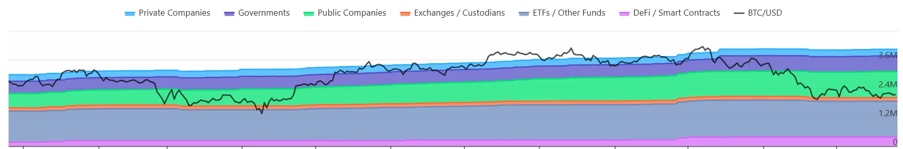 Distribution of BTC over time