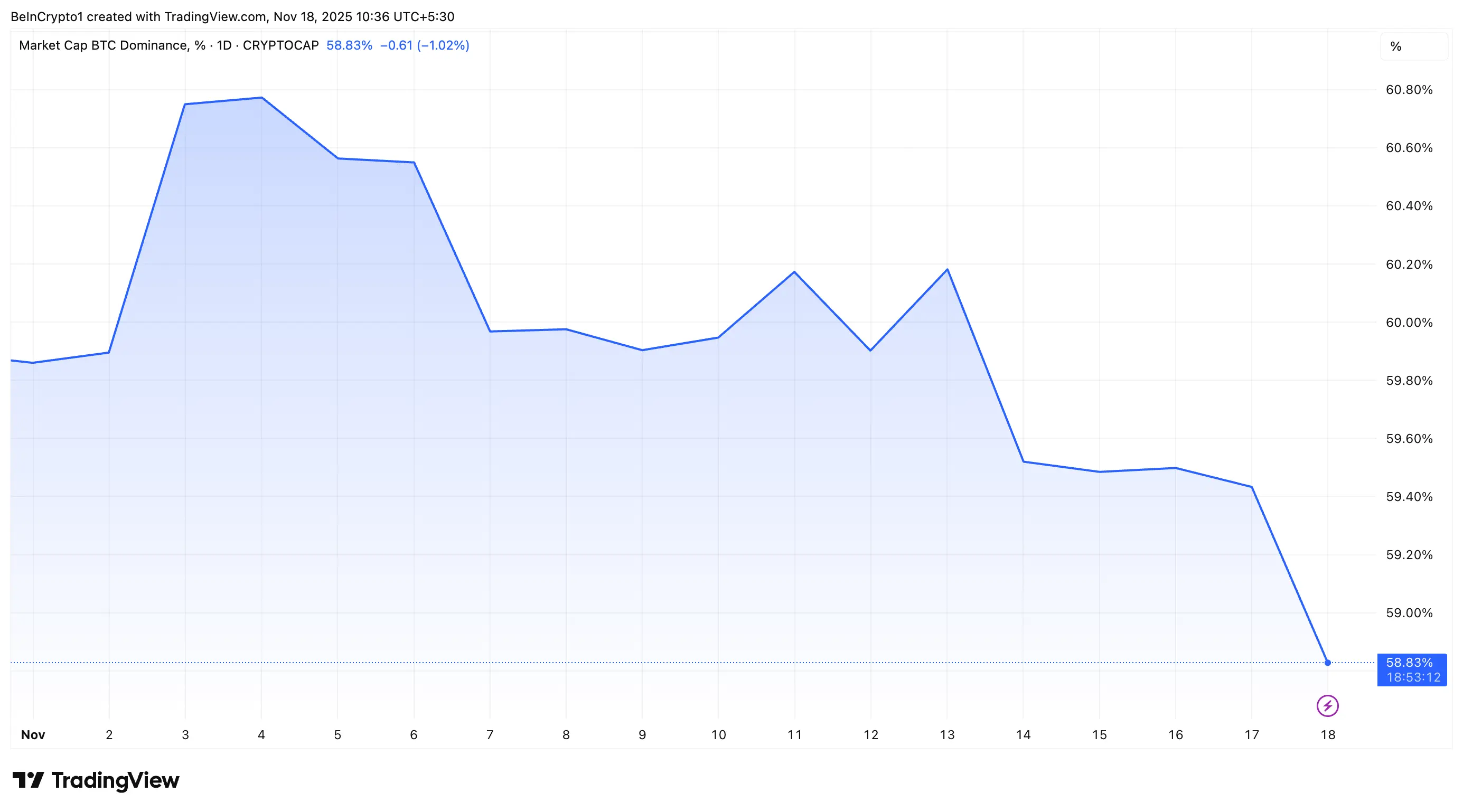 فرصة انطلاق لعملة بديلة أم علامة تحذير للسوق؟