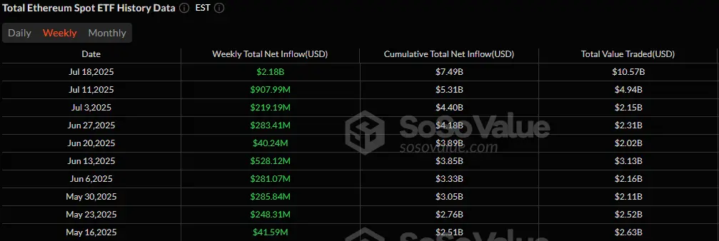 ETF Weekly: Ether ETFs Shine With Historic $2.18 Billion Inflow As Bitcoin Marks 6th Green Week