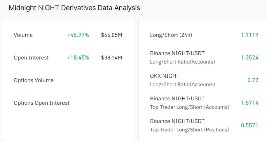 Giá NIGHT giữ vững mức hỗ trợ 0,05 USD – Liệu có tăng cao hơn?