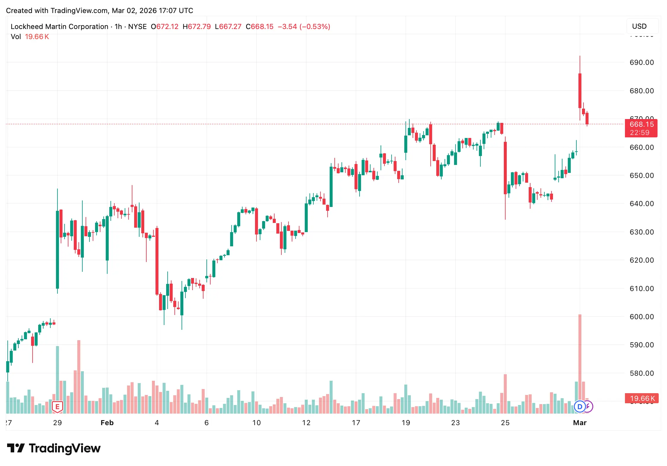 Wall Street Dumps Tech, Rotates Hard into War Economy Names; Defense Shares Rip