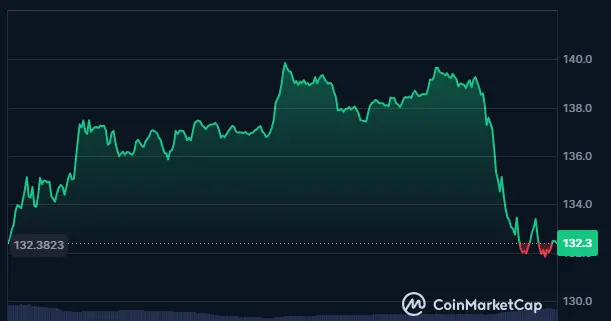 Grafico del precio de la criptomoneda SOL durante el 12 de diciembre.