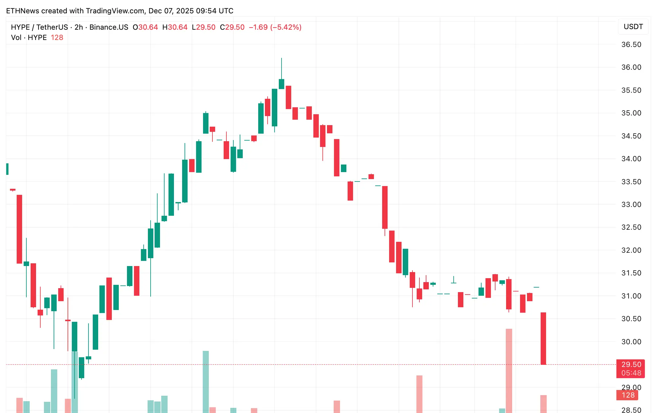 HYPE Technical Chart