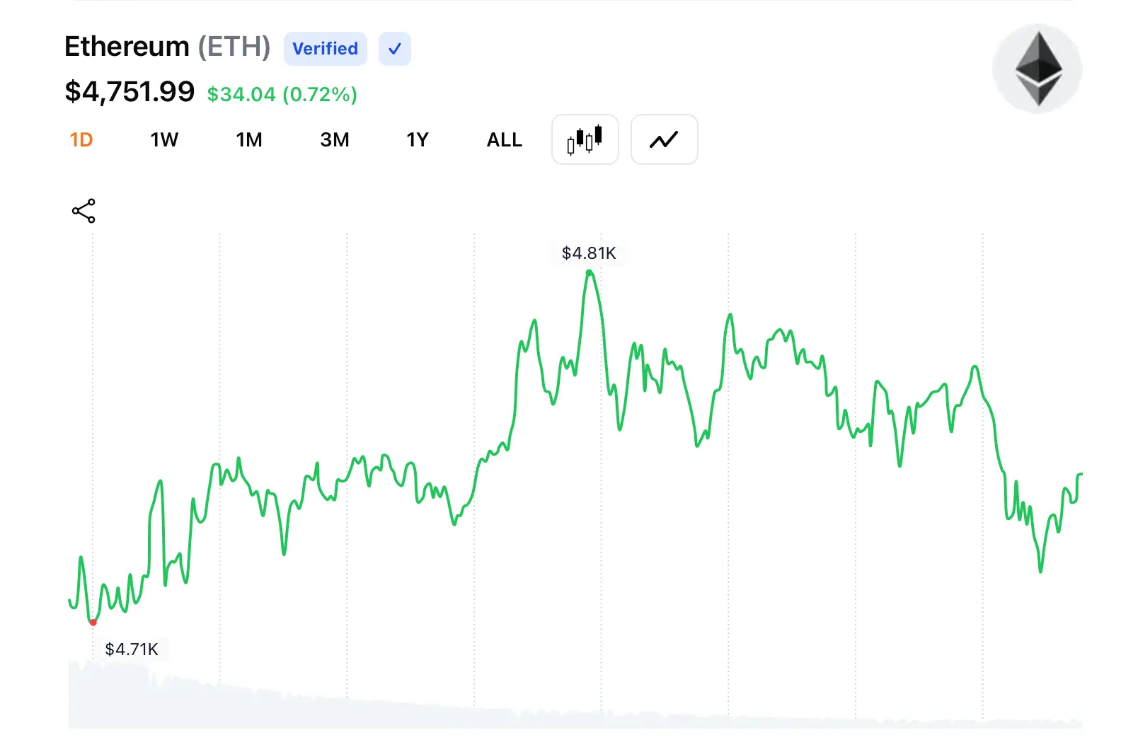 Ethereum Memecahkan Keheningan Panjangnya — Tetapi Apakah $10K Bab Selanjutnya?
