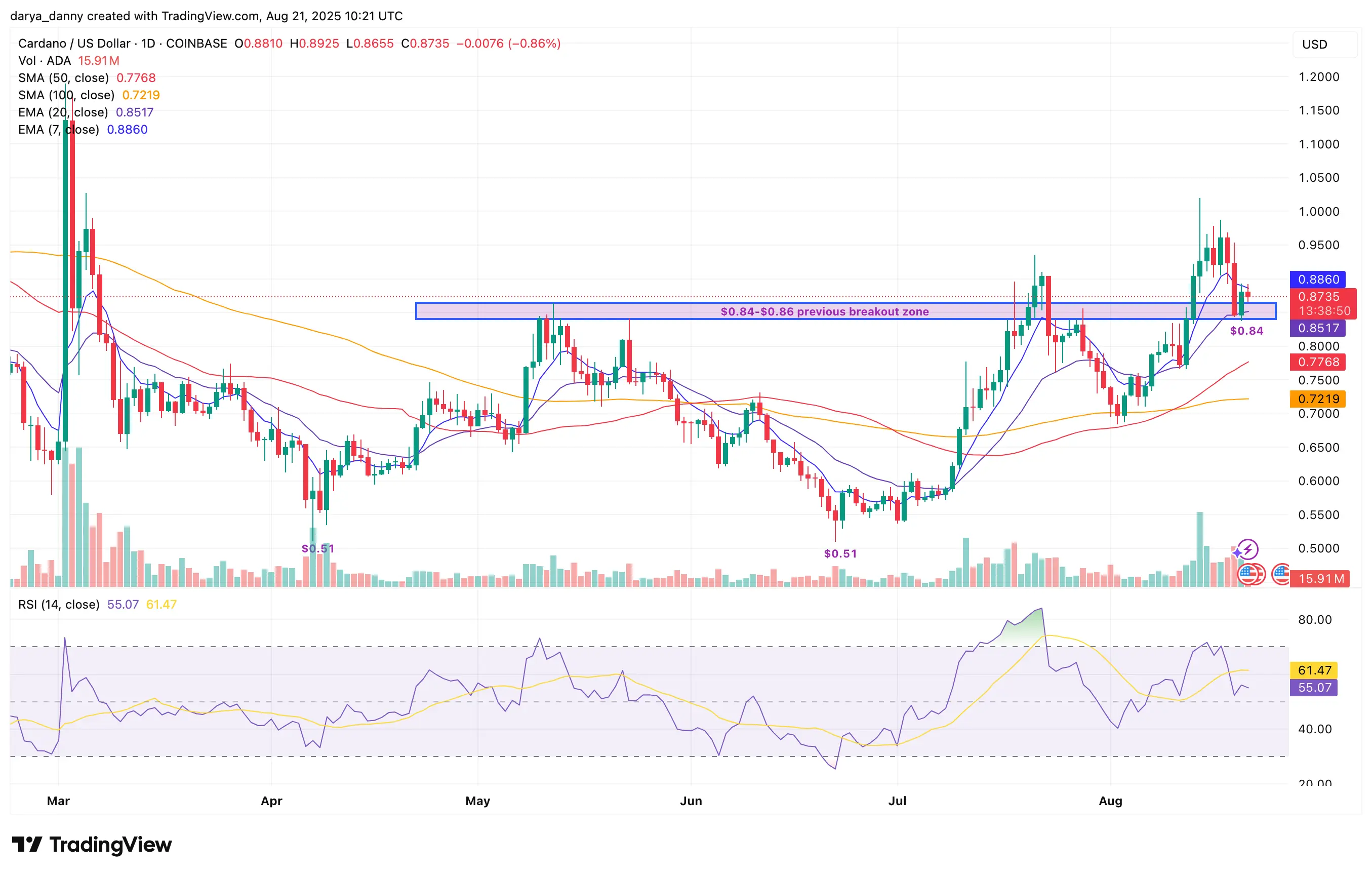 Цена Cardano отскакивает от ключевой поддержки $0.84, пока киты накапливают - 1