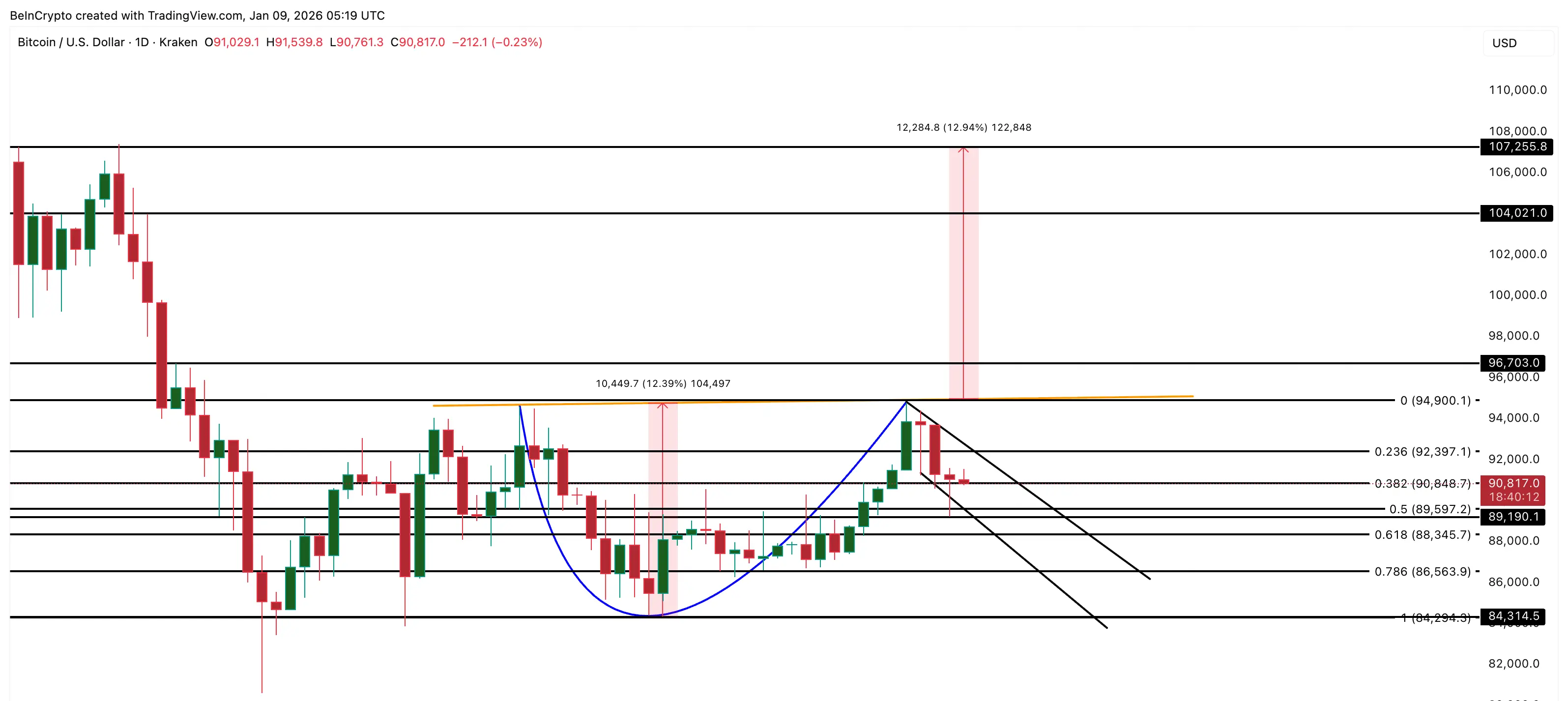 Bitcoin Price Analysis
