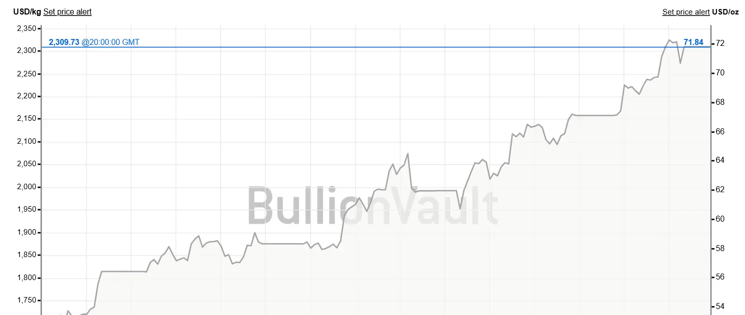 Silver Price Chart in December 2025