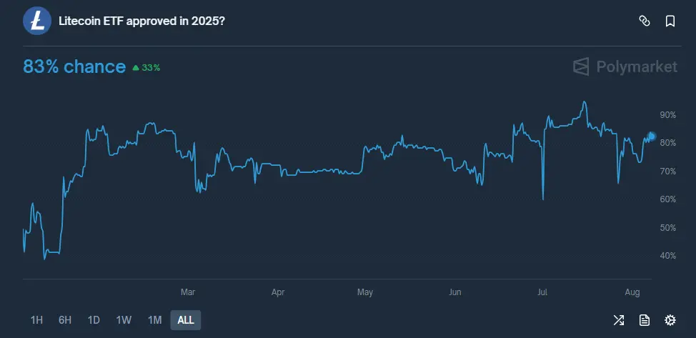 O preço do Litecoin pode atingir 150 dólares no contexto da crescente atenção das instituições?
