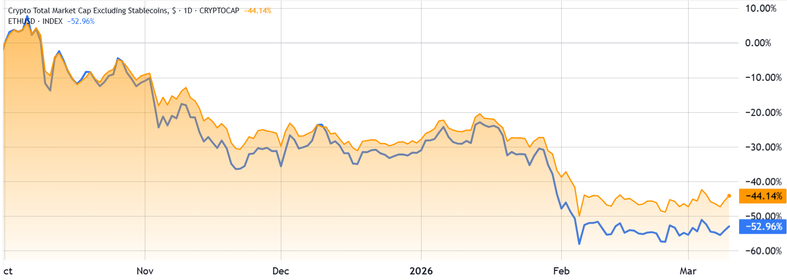 อีเทอร์เรียม/USD กับมูลค่าตลาดรวมของคริปโตเคอเรนซี