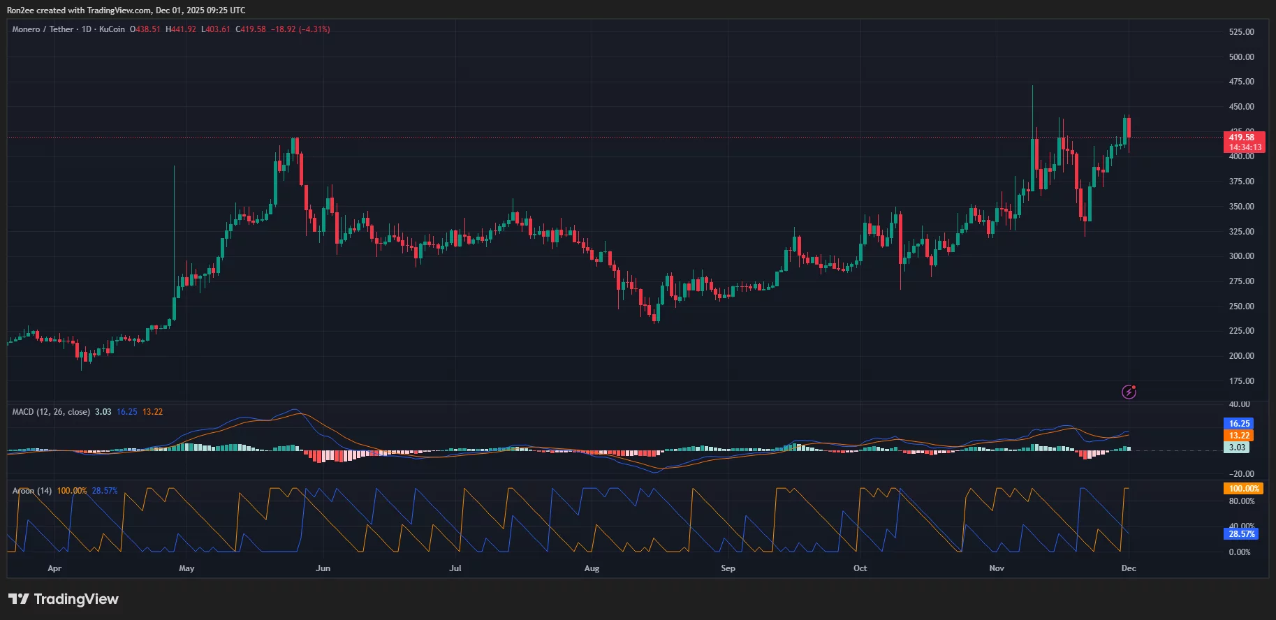Graphique MACD et Aroon de XMR.
