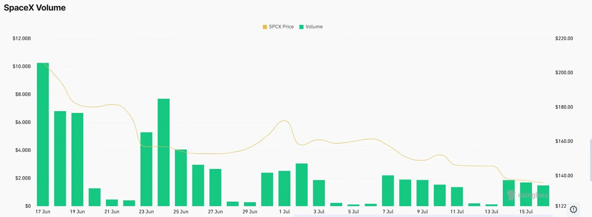 SpaceX Futures Volume Across Crypto Trading Platforms