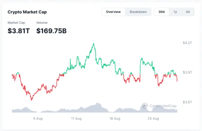 CoinMarketCapによる暗号市場の30日間の時価総額チャート