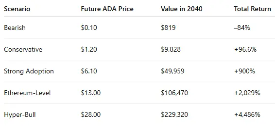 ChatGPT forecats Cardano 2040 price