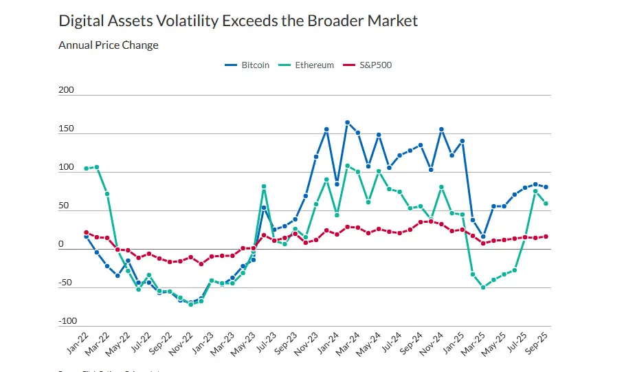 Bitcoin and Ether volatility vs S&P 500