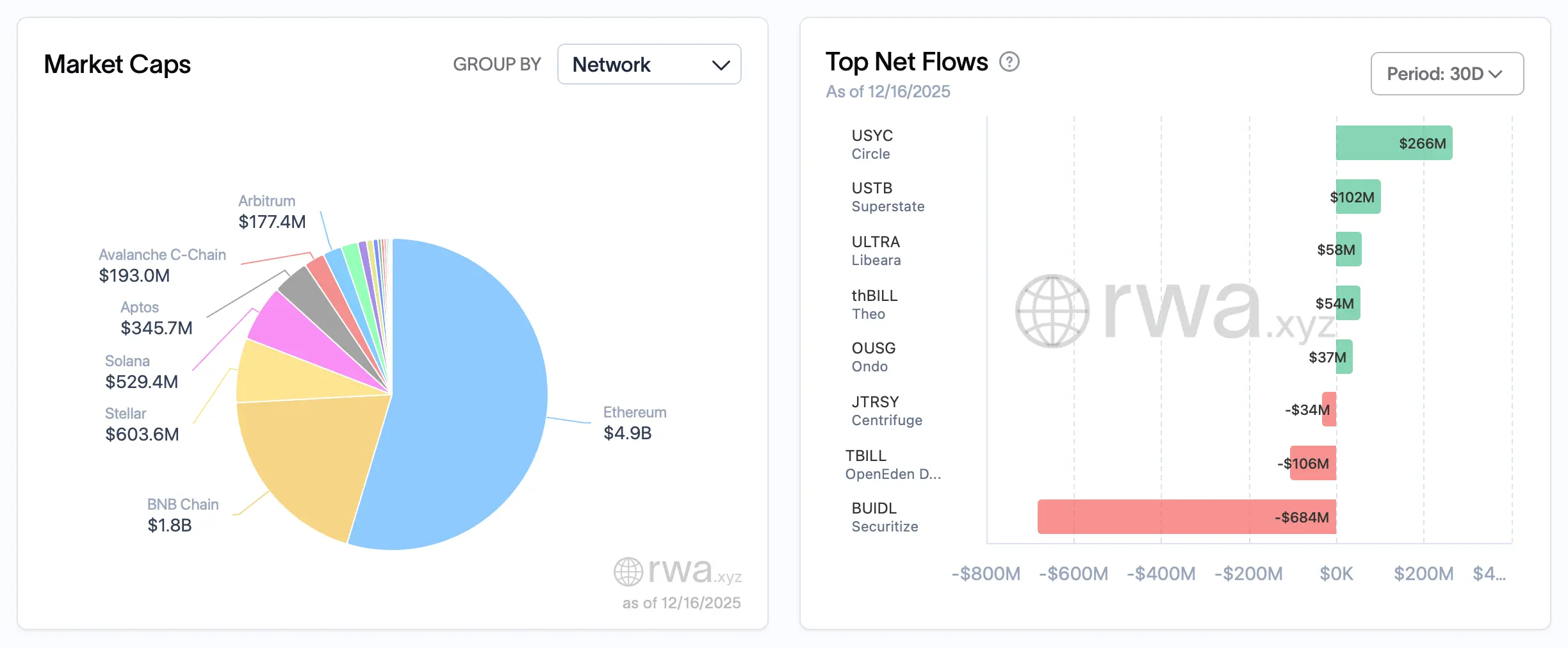Onchain Treasury Funds Climb Toward $9B Despite Mixed Net Flows