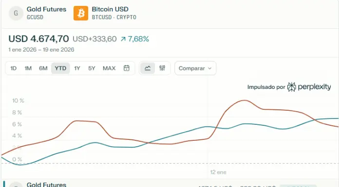 Desempeño del oro y el Bitcoin en lo que va de 2026.